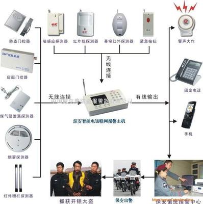 电话联网报警系统,&ldquo;0&rdquo;话费联网报警中心,&ldquo;0&rdquo;话费-深圳威尔鹰电子责任股份